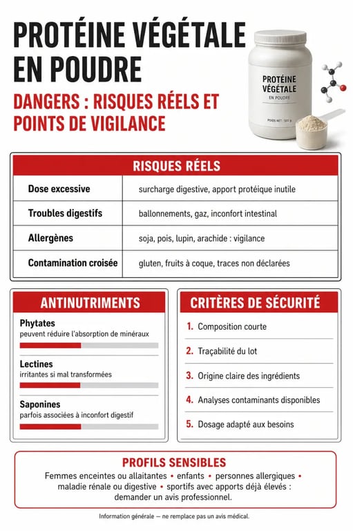 Protéine végétale en poudre danger : infographie sur les risques digestifs, les allergènes et les critères de qualité