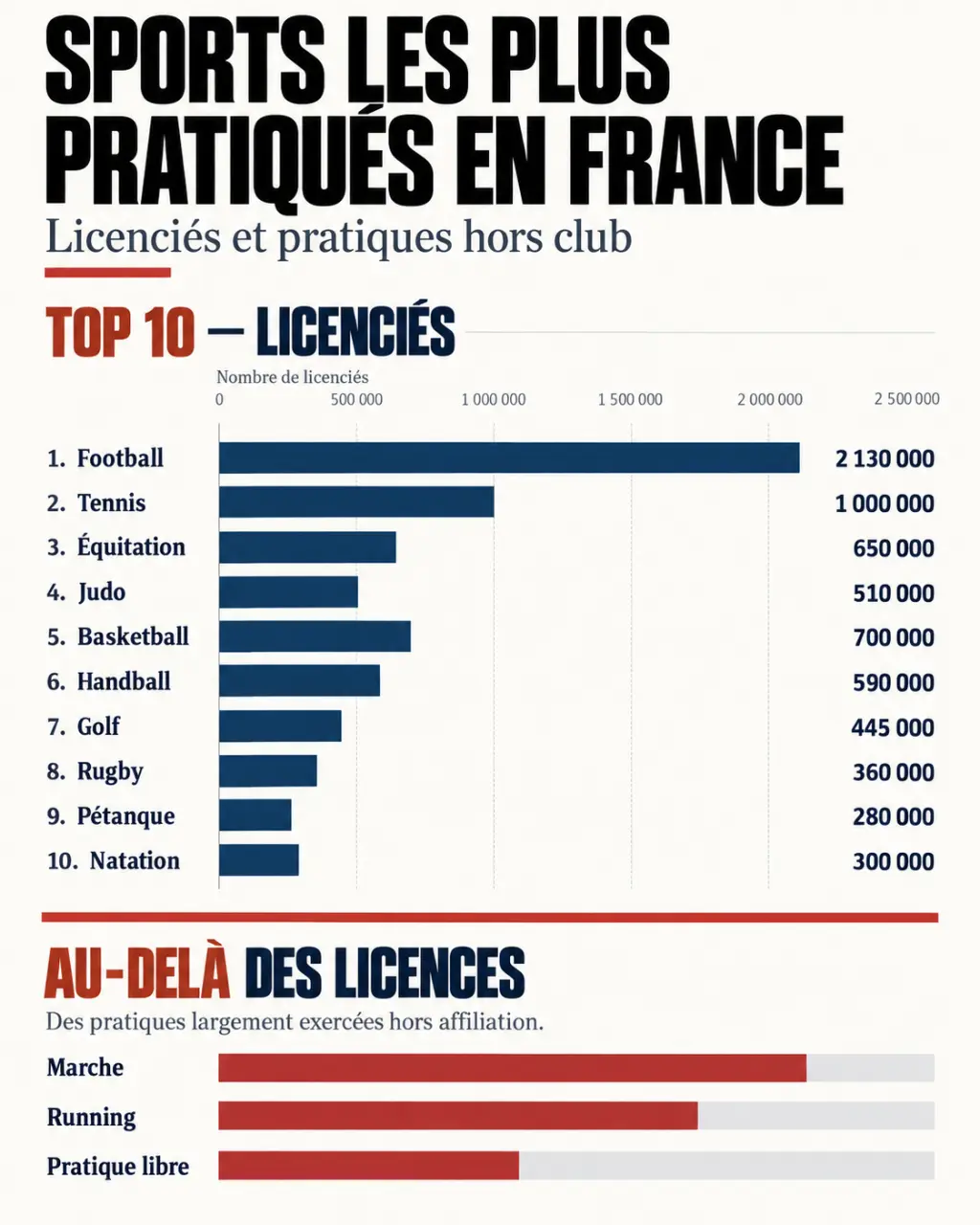Infographie des sports les plus pratiqués en France selon les licenciés et la pratique libre