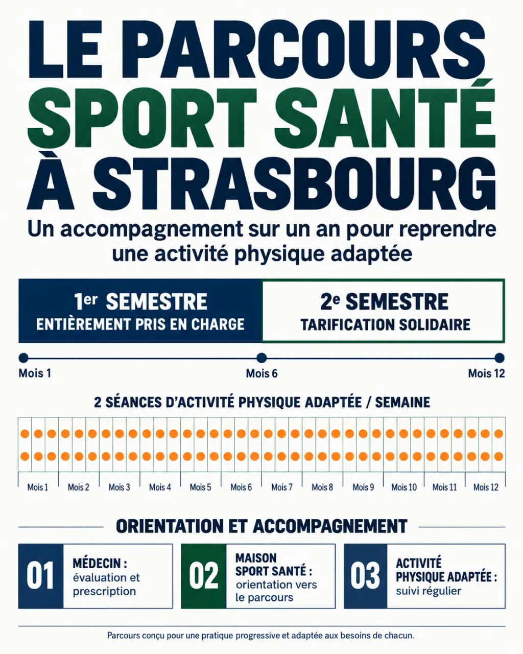 Infographie du parcours sport santé Strasbourg avec financement et séances d'activité physique adaptée