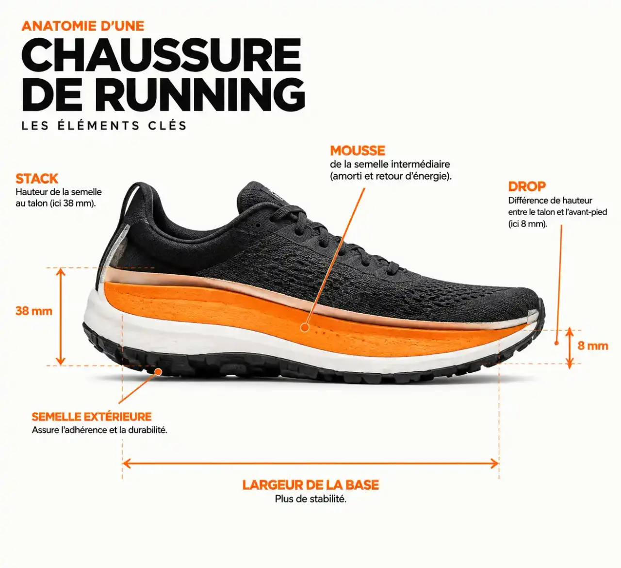Schéma d'une chaussure running homme 90 kg : stack, drop, mousse et largeur de la plateforme