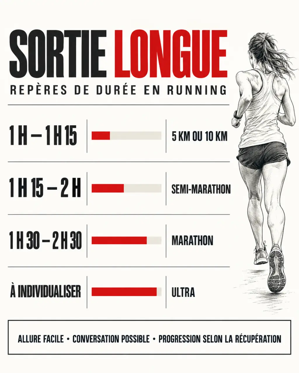 Infographie sur la sortie longue running selon l’objectif et la durée